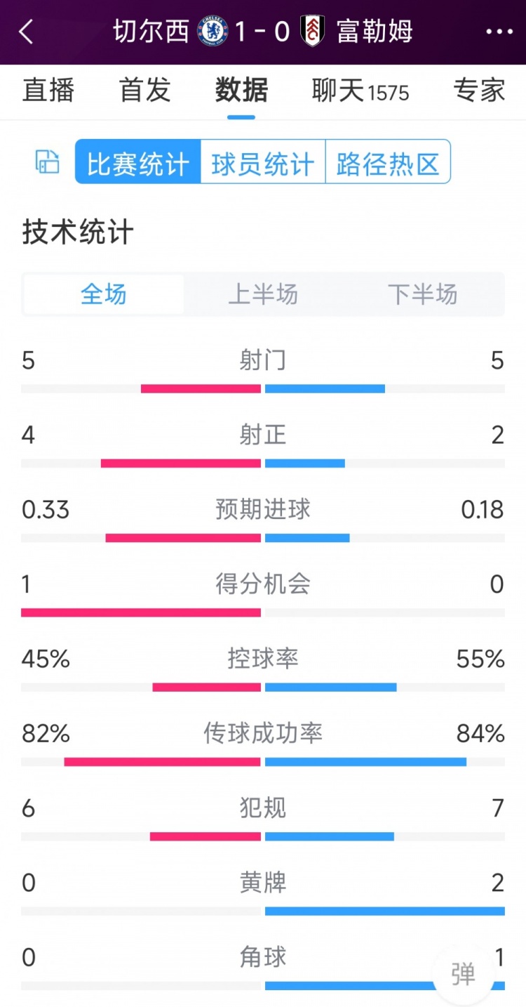 切爾西vs富勒姆半場(chǎng)數(shù)據(jù)：射門5-5，射正4-2，得分機(jī)會(huì)1-0