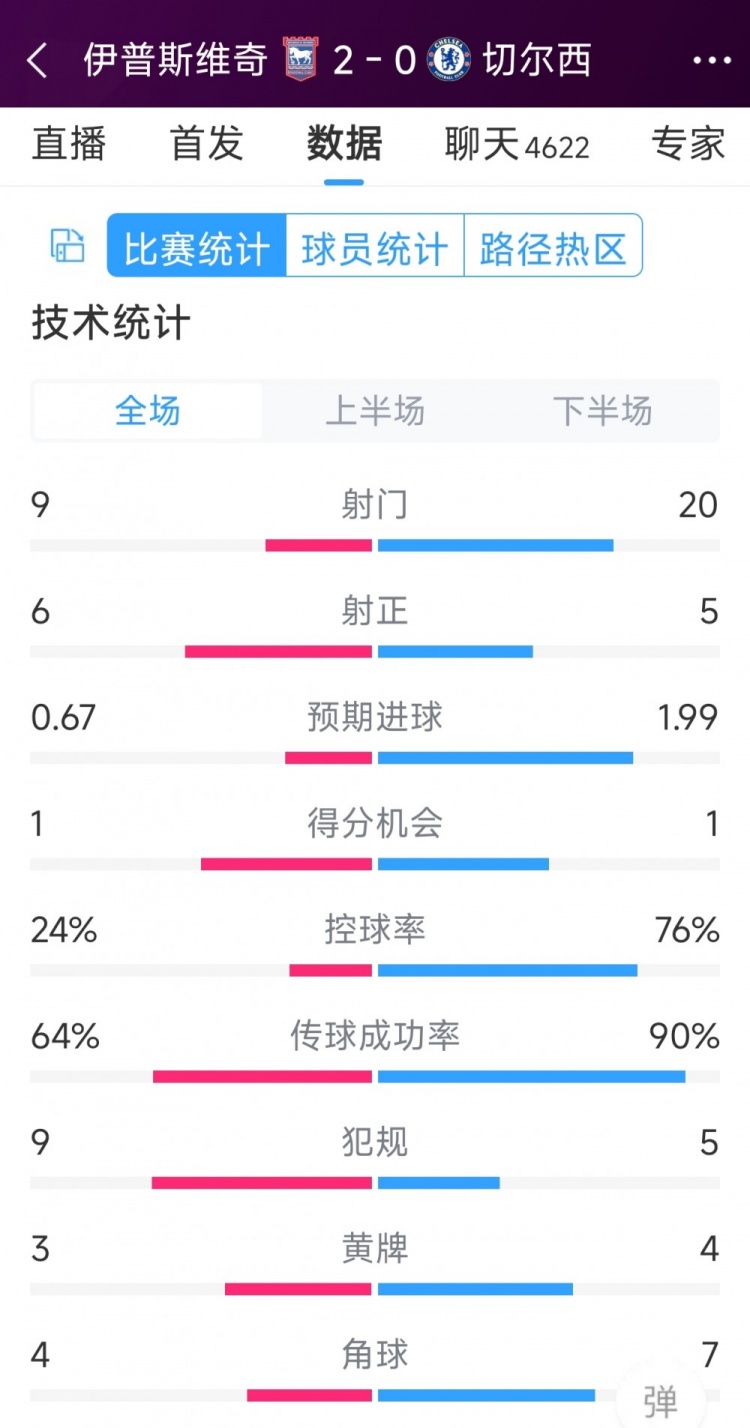 效率低下，切爾西0-2伊普斯維奇全場(chǎng)數(shù)據(jù)：射門(mén)20-9，射正5-6