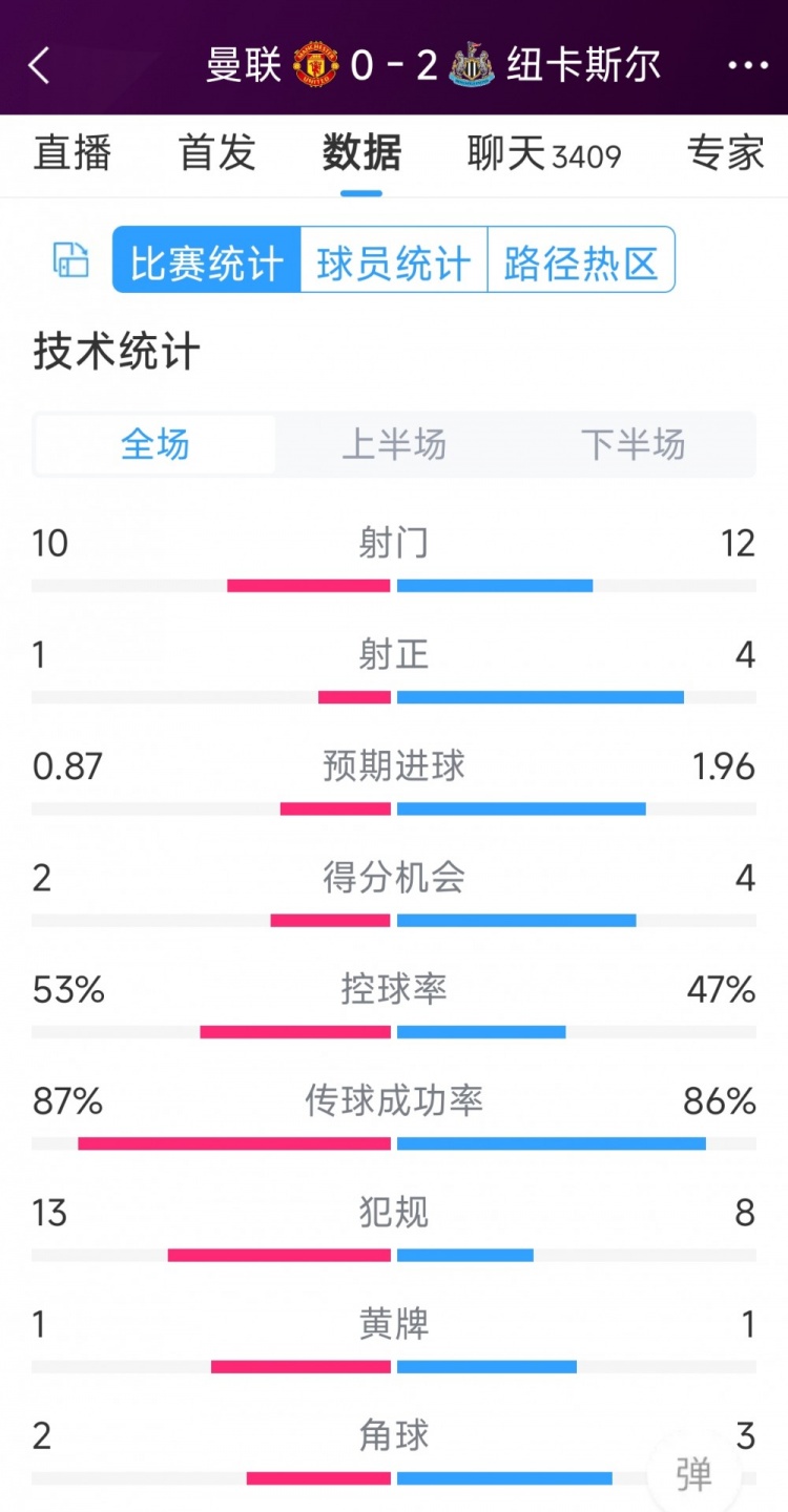 曼聯(lián)全場(chǎng)僅1次射正，曼聯(lián)0-2紐卡全場(chǎng)數(shù)據(jù)：射門10-12，射正1-4